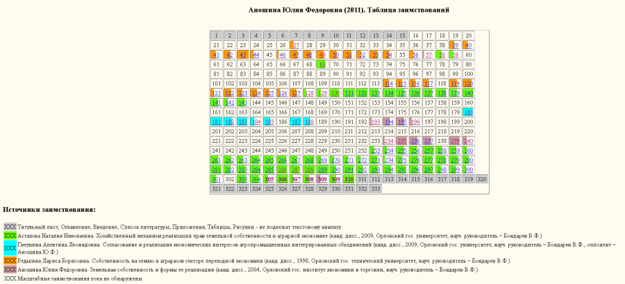 Аношина-2011-таблица заимствований